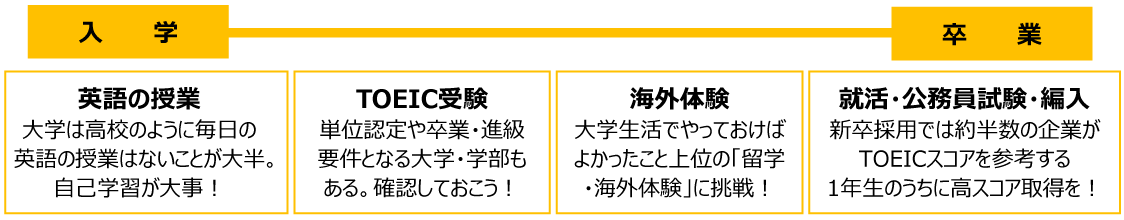 大学でも英語は必要？